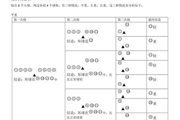 有12个球,其中一个与其他11个的重量不同,让你称三次,把这个球找出来.该怎么个称法? 有12个球,其中一个与其他11个的重量不同,让你称三次,把这个球找出来.该怎么个称法?