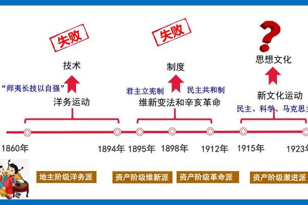 洋务运动 维新变法 辛亥革命 新文化运动的性质分别是什么？