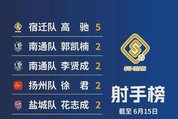 最新苏超 积分榜更新 连云港排在 足球 最新苏超 积分榜更新 连云港排在 足球