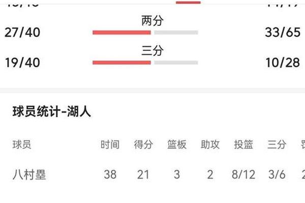 A费本场数据 3次过人成功全场最多 评分7 3分 A费本场数据 3次过人成功全场最多 评分7 3分