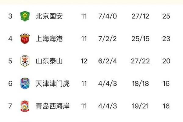 惨 输给保级队 头号射手又将伤缺四个月 上海申花还能争冠吗中超 惨 输给保级队 头号射手又将伤缺四个月 上海申花还能争冠吗中超