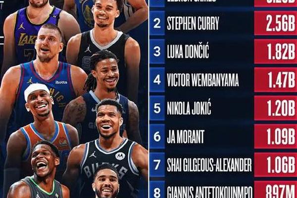 NBA官方 总决赛社媒浏览量破20亿 收视为近两月黄金档最高 收视率