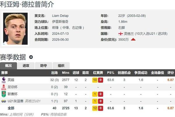 德拉普本场数据 替补登场26分钟送1助 评分7分 越位