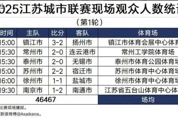 江苏省体育产业集团 整个 苏超 赛季有望创造综合经济效益超过3亿元人民币 江苏省体育产业集团 整个 苏超 赛季有望创造综合经济效益超过3亿元人民币