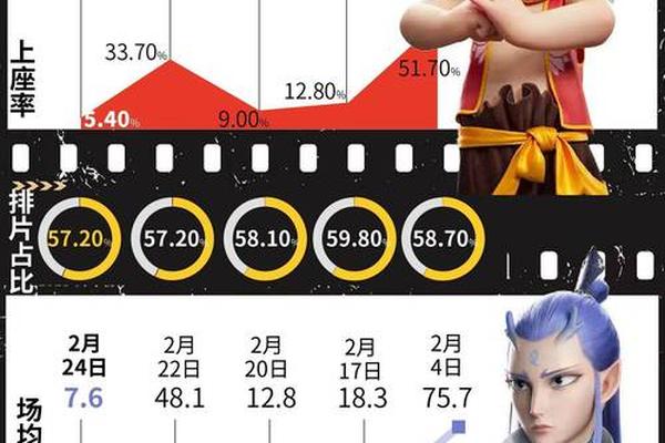 哪吒2比再引争议 观众口碑越来越差哪吒3 恐遭滑铁卢 影史 哪吒2比再引争议 观众口碑越来越差哪吒3 恐遭滑铁卢 影史