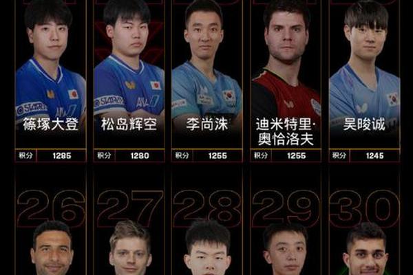 国际乒联排名更新 孙颖莎女单断层第一 林诗栋 王楚钦分列男单前两名 国际乒联排名更新 孙颖莎女单断层第一 林诗栋 王楚钦分列男单前两名