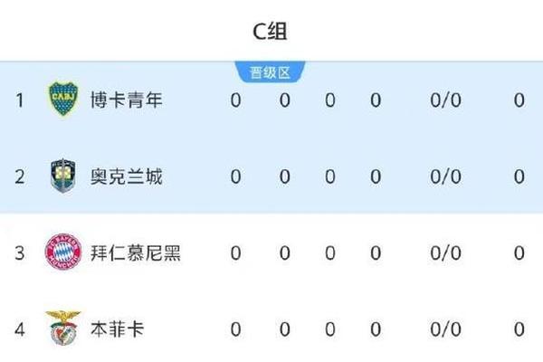 世俱杯C组积分榜 拜仁10球狂胜领跑 本菲卡 博卡分列二三名