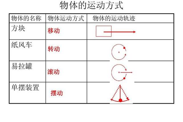 如何判断一个物体做什么运动？