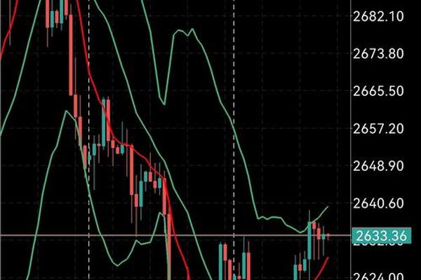 暴跌 黄金大阴灭大阳 超级大扫荡继续大阴线 上证指数