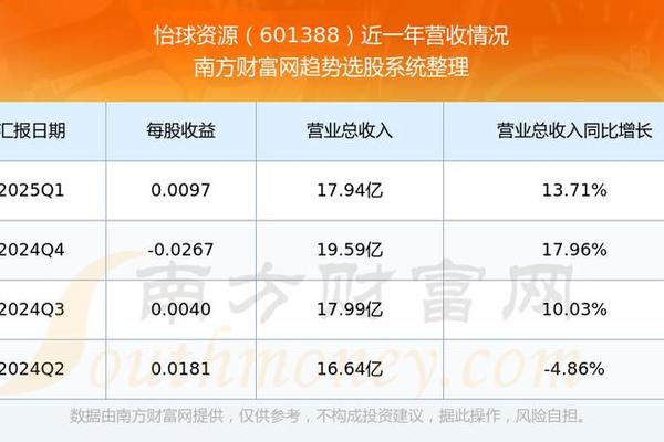 股票行情快报:怡球资源(601388)6月17日主力资金净卖出311.77万元 股票行情快报:怡球资源(601388)6月17日主力资金净卖出311.77万元