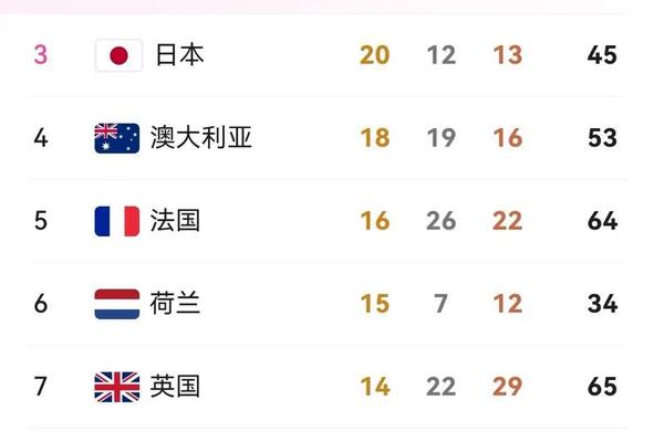 我国奥运金牌总数达115枚 超越日本位居亚洲第一 我国奥运金牌总数达115枚 超越日本位居亚洲第一