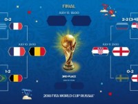 2018俄罗斯世界杯四强对阵图 半决赛赛程时间