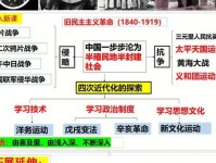 中国近代化探索过程洋务运动,戊戌变法,辛亥革命,新文化运动的阶级是什么?派别是什么?
