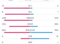 英超第27轮曼城3-1曼联 两队全场数据对比
