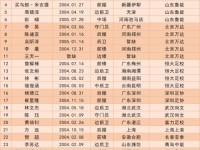 u16国足集训名单公布 国少u16集训完整名单球员都有谁 