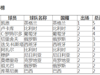 2018世界杯射手榜排名排行最新 进球数最多的球员球星