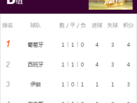 世界杯小组赛B组出线形势详细分析 西班牙葡萄牙形势大好