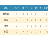 韩国vs德国首发阵容预测 先发球员名单及比赛看点前瞻