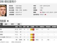 德拉普本场数据 替补登场26分钟送1助 评分7分 越位