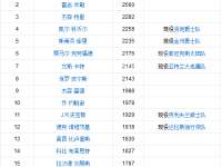 哈登NBA生涯三分里程碑升至历史第16 附NBA历史三分榜