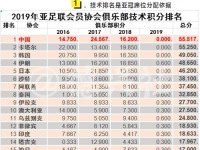 2019亚足联俱乐部技术积分排名 中超成亚洲第一联赛