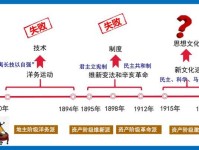 洋务运动 维新变法 辛亥革命 新文化运动的性质分别是什么？