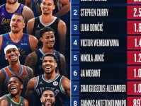 NBA官方 总决赛社媒浏览量破20亿 收视为近两月黄金档最高 收视率