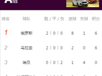 2018世界杯小组赛最新积分排行榜 各组出线形势分析