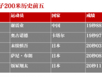 谢震业19秒88什么水平 谢震业成绩刷新哪些纪录排名盘点