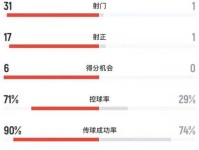5万空座位 世俱杯这场2比0上热搜 票价50美元 还是卖不动