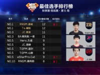 2018LOL全球总决赛RNG.M双杀卫冕冠军 LOL最新积分榜最佳选手排行一览