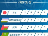 2019亚洲杯所有小组最终积分榜 16强暨1/8决赛对阵情况