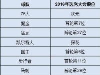 nba选秀大会2016届球员已有7人获大合同 新赛季明天打 