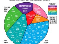 世界杯奖金有多少钱？世界杯奖金怎么分