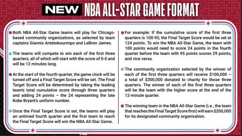 NBA宣布更改2020全明星正赛赛制 以此来致敬科比