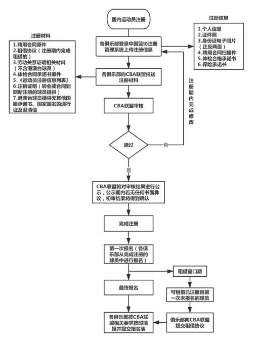 CBA官方解释球员注册相关问题 真的有特权吗?