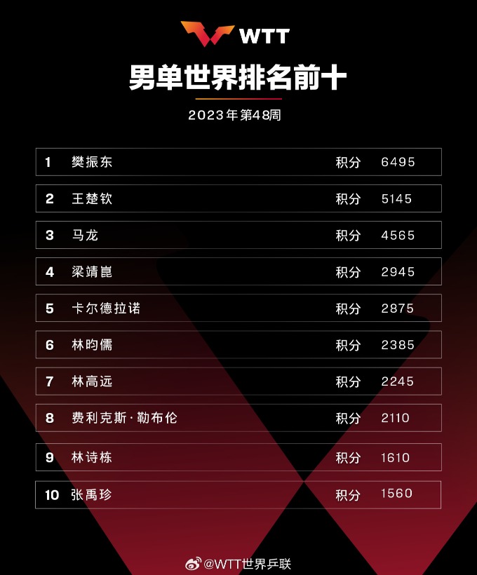 国际乒联公布2023年第48周世界排名