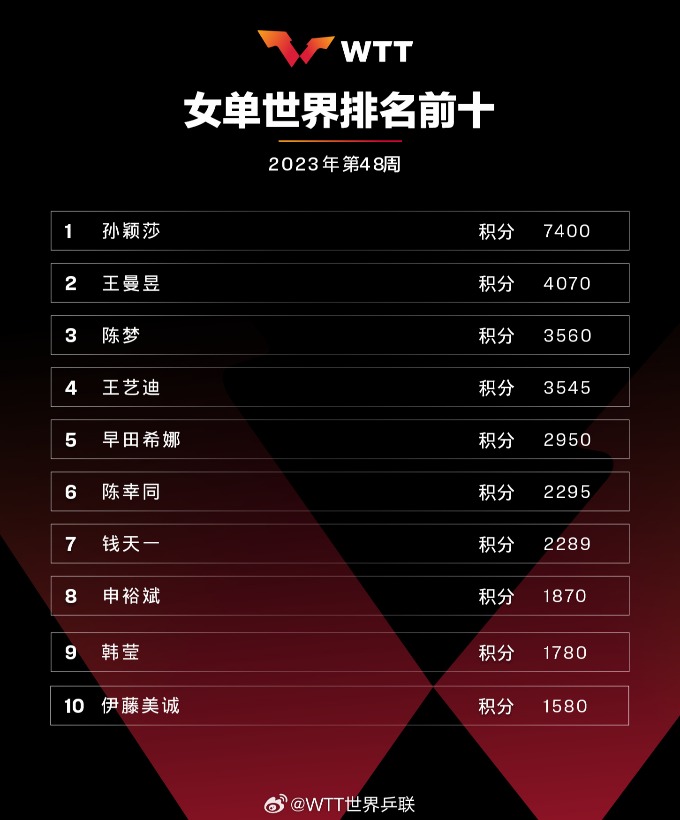 国际乒联公布2023年第48周世界排名