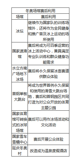 冬奥场馆赛后利用