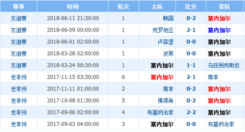 塞内加尔近期比赛战绩