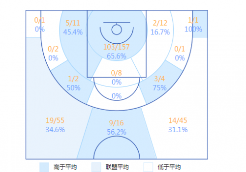 郭艾伦投篮热区图