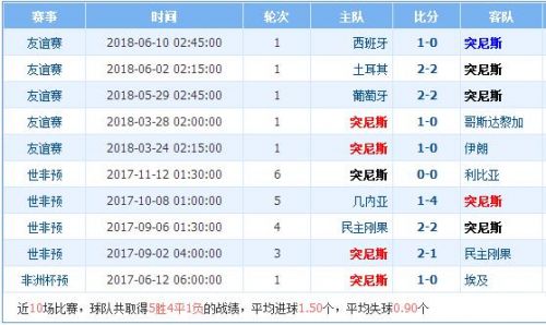 突尼斯对英格兰实力分析谁强厉害 历史交战记录近期战绩对比