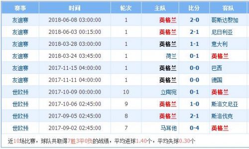 突尼斯对英格兰实力分析谁强厉害 历史交战记录近期战绩对比