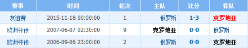 俄罗斯vs克罗地亚历史交锋战绩