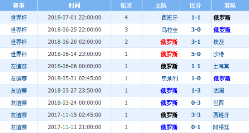 俄罗斯近期比赛战绩