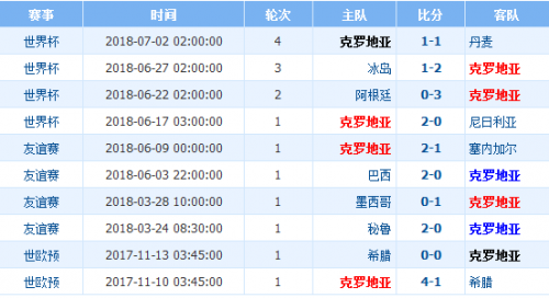 克罗地亚近期比赛战绩