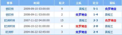 英格兰vs克罗地亚历史交锋战绩