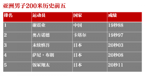 谢震业19秒88什么水平 谢震业成绩刷新哪些纪录排名盘点