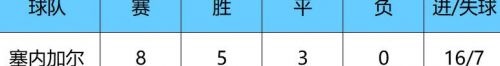 塞内加尔世预赛成绩