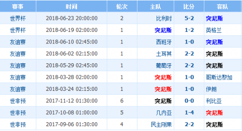 突尼斯近期比赛战绩